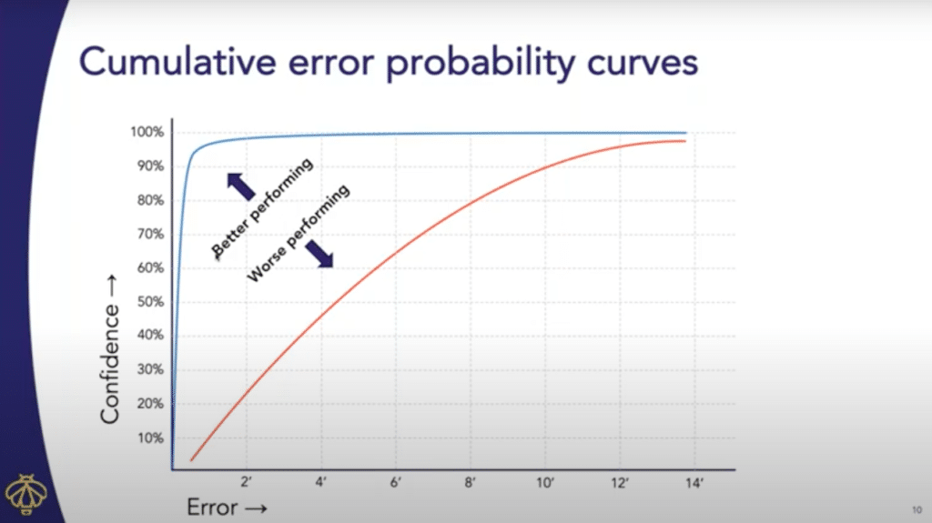 Cumulative Error Probability Curves